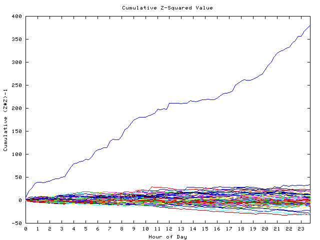 Cumulative Z plot