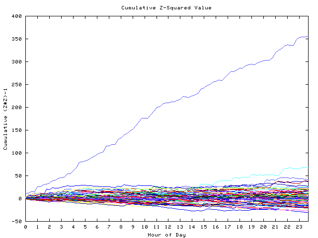 Cumulative Z plot