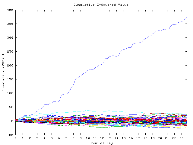 Cumulative Z plot