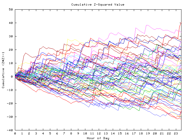 Cumulative Z plot