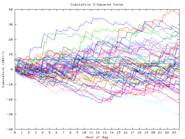 Cumulative Z plot