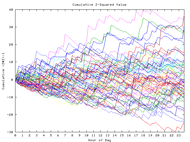 Cumulative Z plot