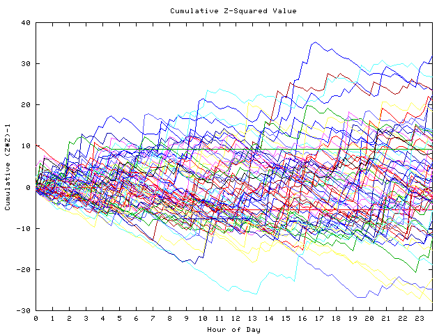 Cumulative Z plot