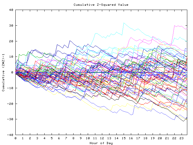 Cumulative Z plot