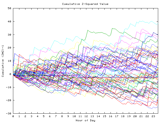 Cumulative Z plot