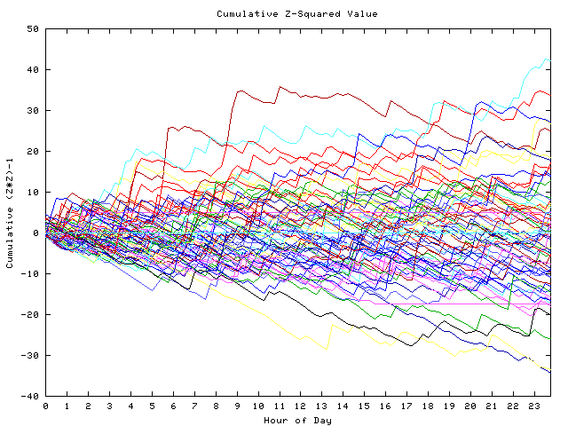 Cumulative Z plot