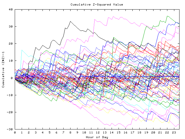 Cumulative Z plot