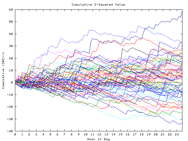 Cumulative Z plot