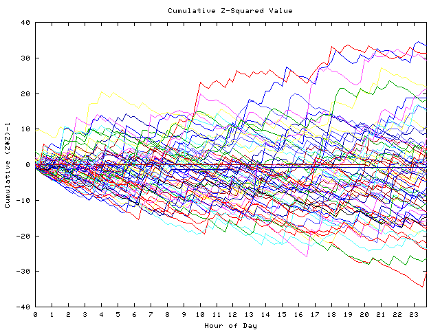 Cumulative Z plot