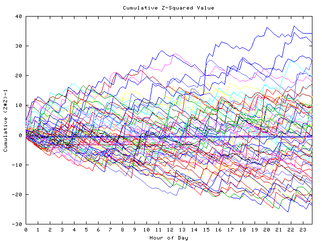 Cumulative Z plot