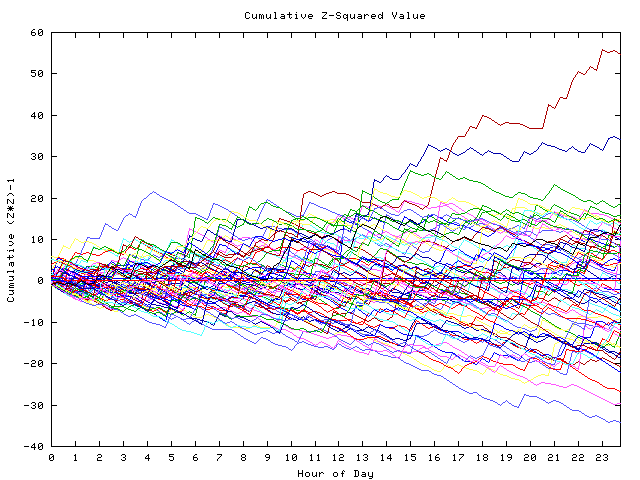 Cumulative Z plot