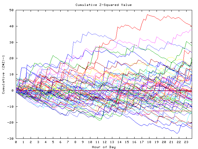 Cumulative Z plot