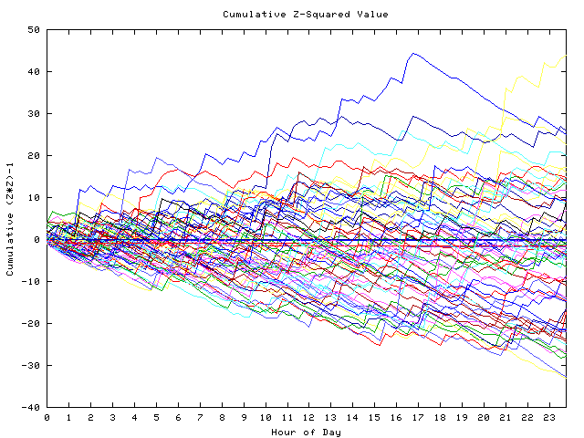 Cumulative Z plot