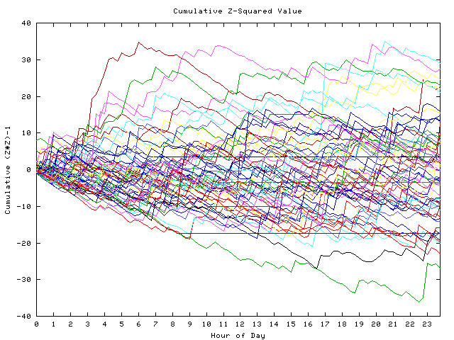 Cumulative Z plot