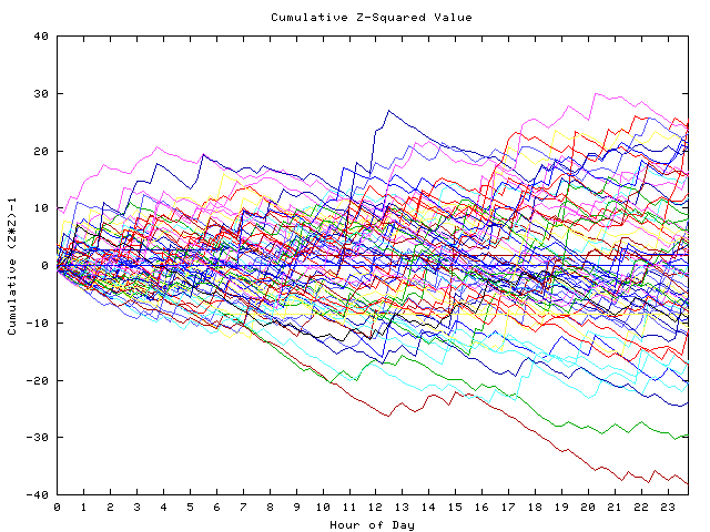 Cumulative Z plot