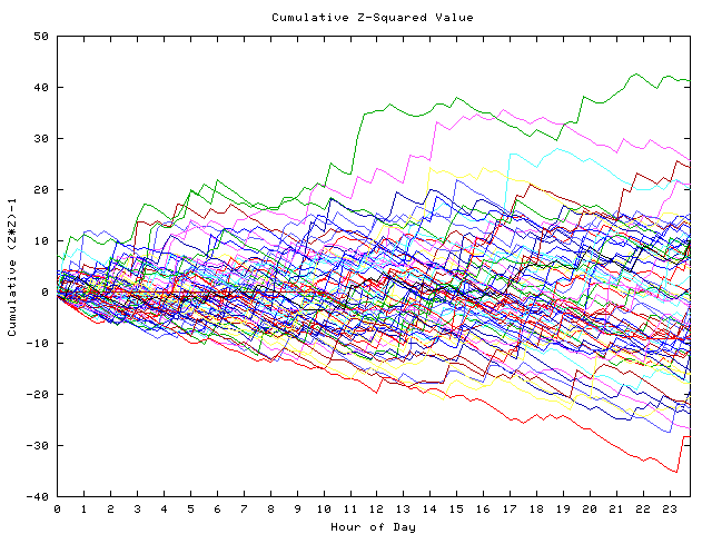 Cumulative Z plot