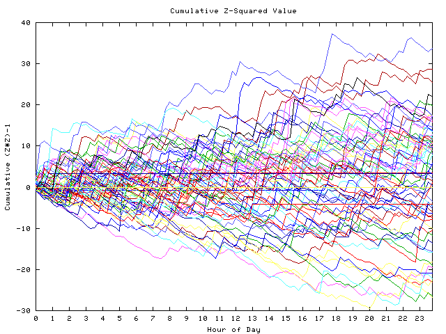 Cumulative Z plot