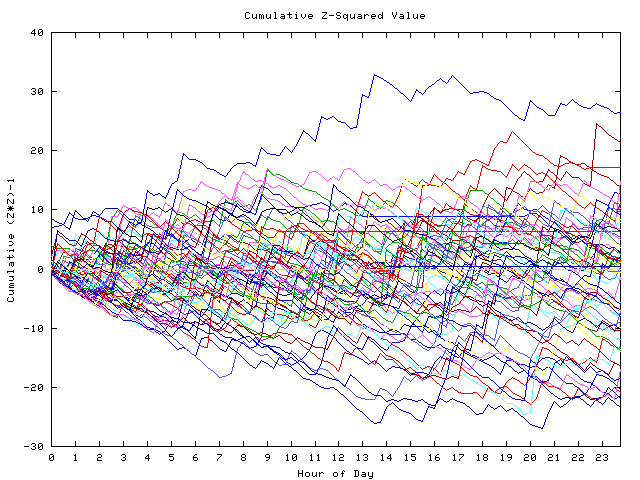 Cumulative Z plot