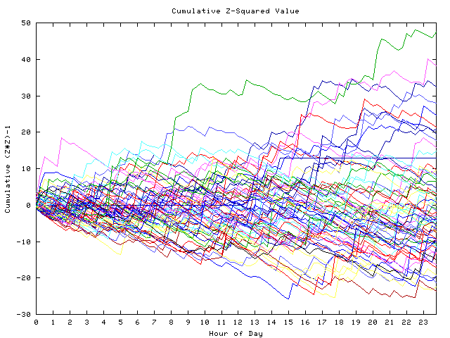 Cumulative Z plot