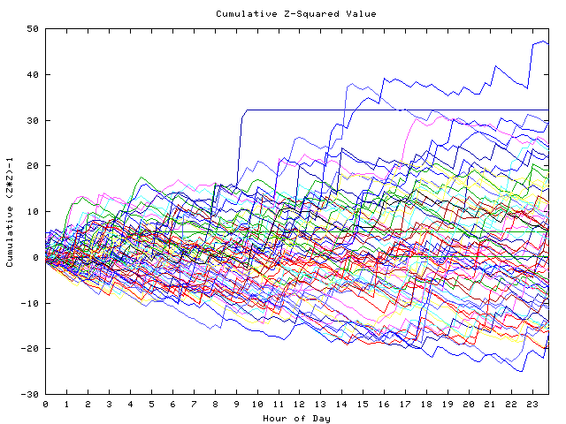 Cumulative Z plot