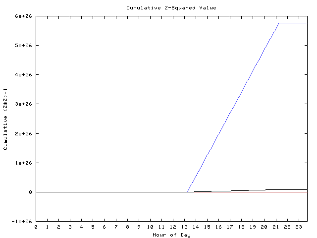 Cumulative Z plot