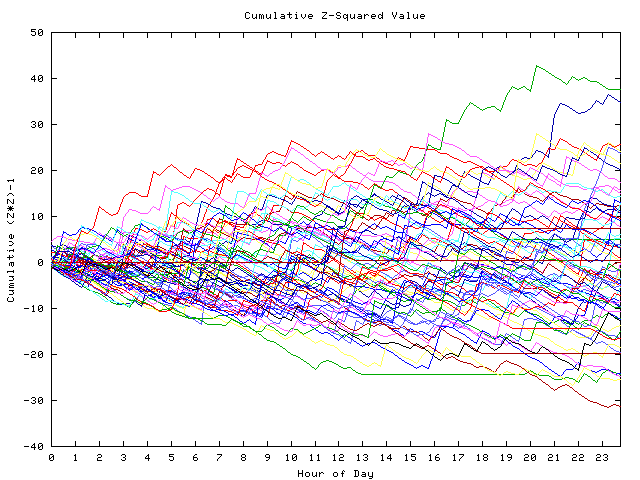 Cumulative Z plot