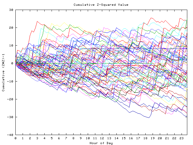 Cumulative Z plot