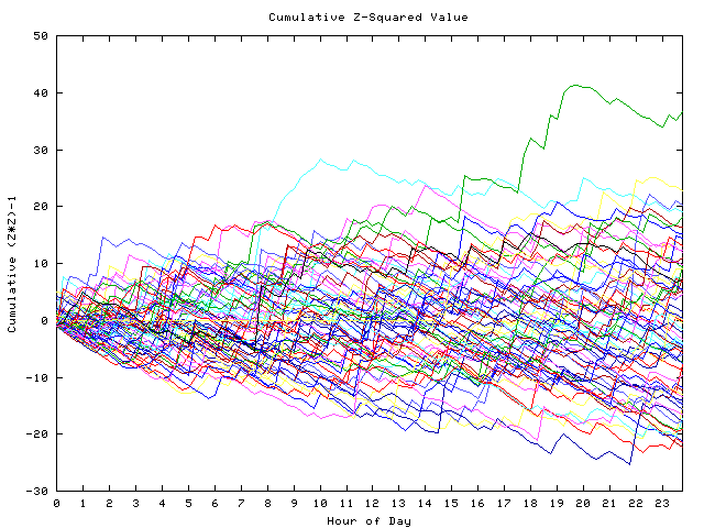 Cumulative Z plot