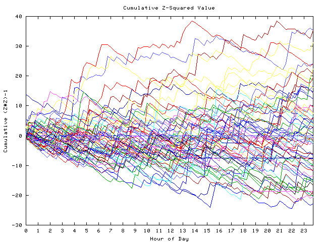 Cumulative Z plot