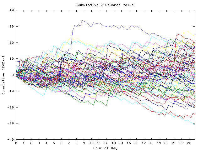 Cumulative Z plot