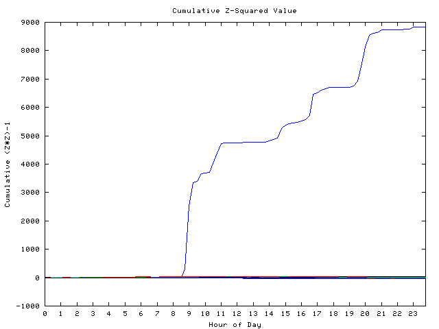 Cumulative Z plot