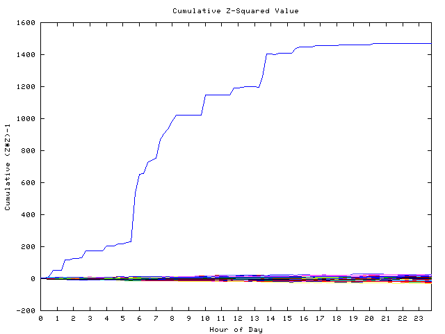 Cumulative Z plot