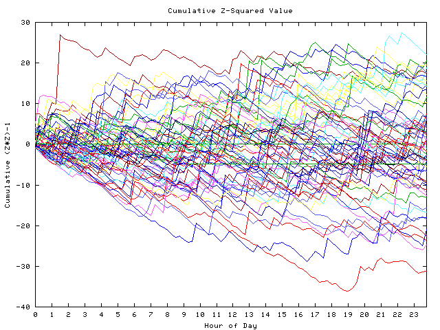 Cumulative Z plot