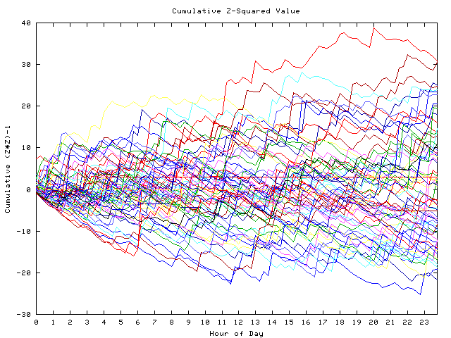 Cumulative Z plot