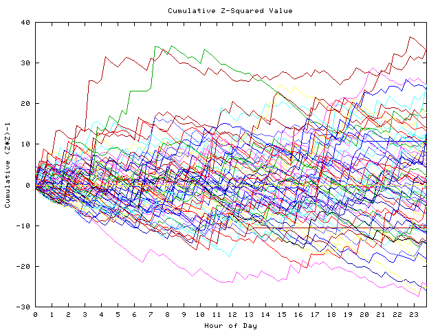 Cumulative Z plot