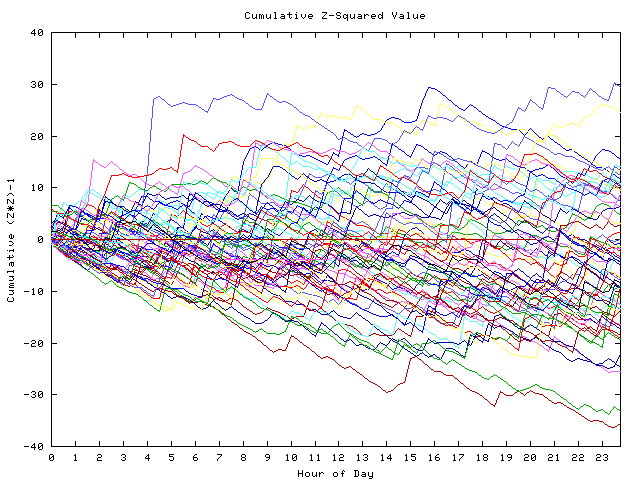 Cumulative Z plot