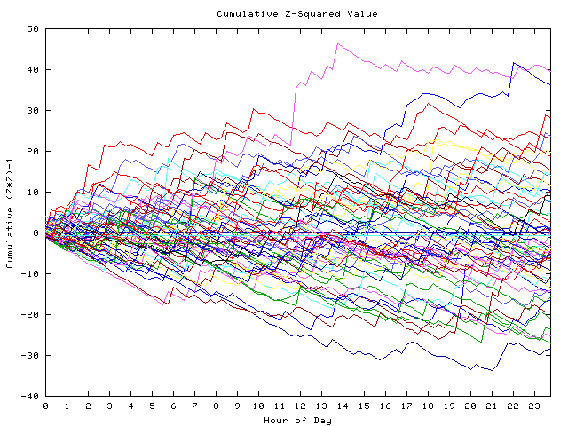 Cumulative Z plot