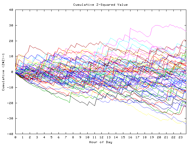 Cumulative Z plot