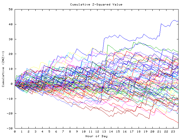 Cumulative Z plot