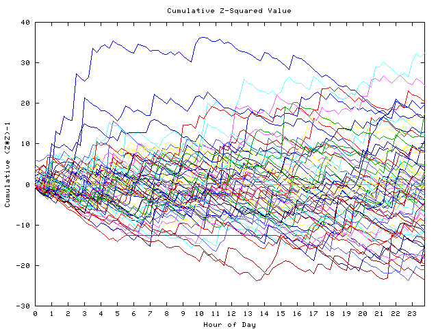 Cumulative Z plot