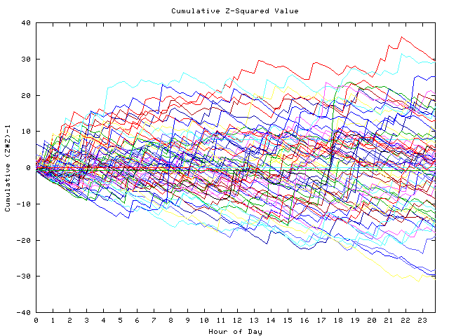 Cumulative Z plot