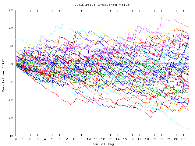 Cumulative Z plot