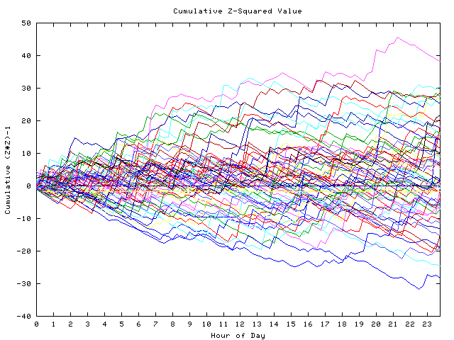 Cumulative Z plot