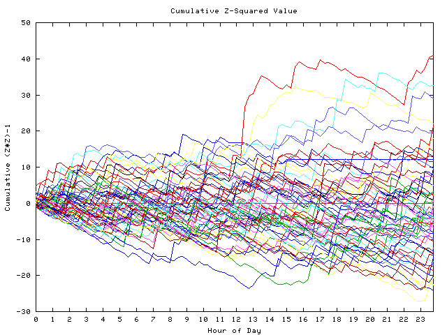 Cumulative Z plot