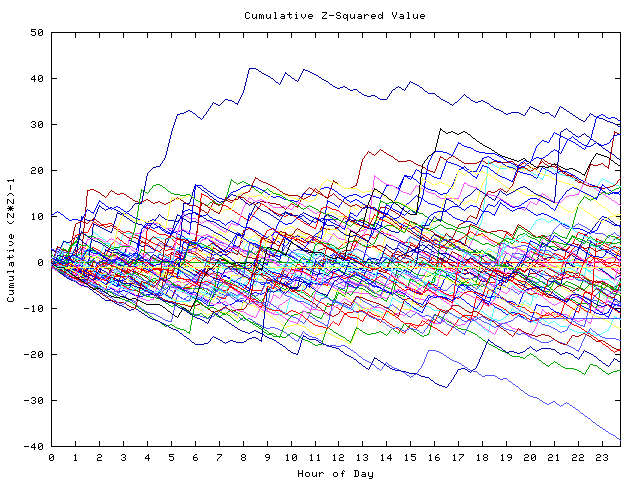 Cumulative Z plot