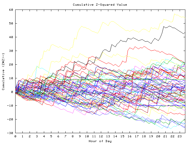 Cumulative Z plot