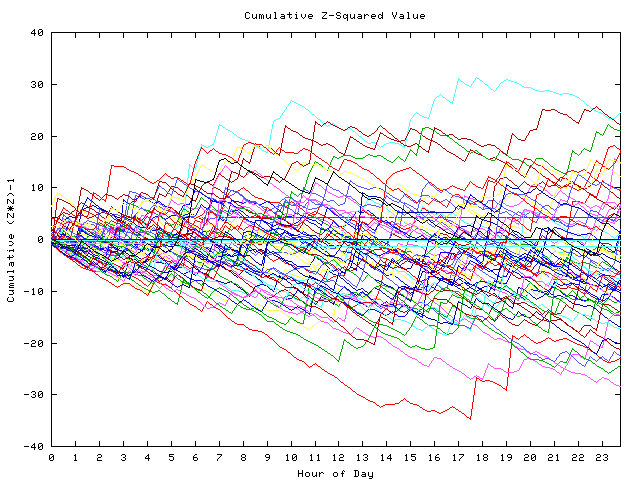 Cumulative Z plot