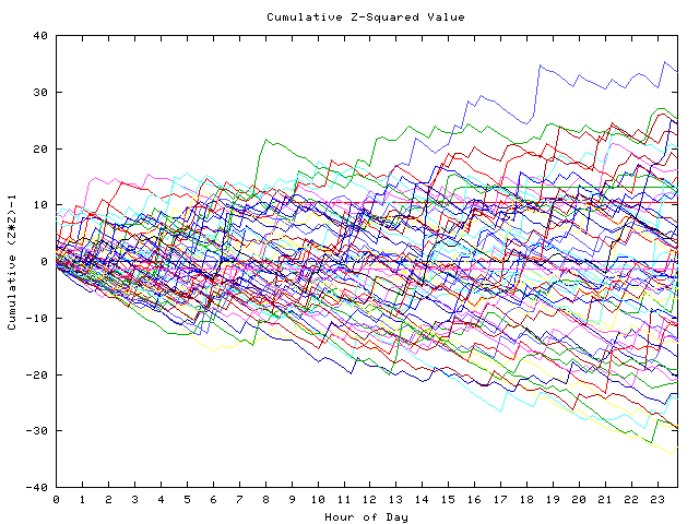 Cumulative Z plot