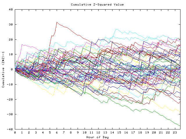 Cumulative Z plot