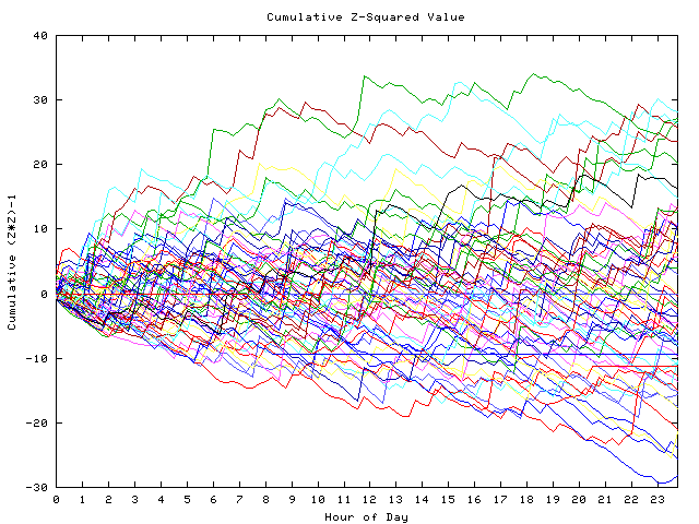 Cumulative Z plot